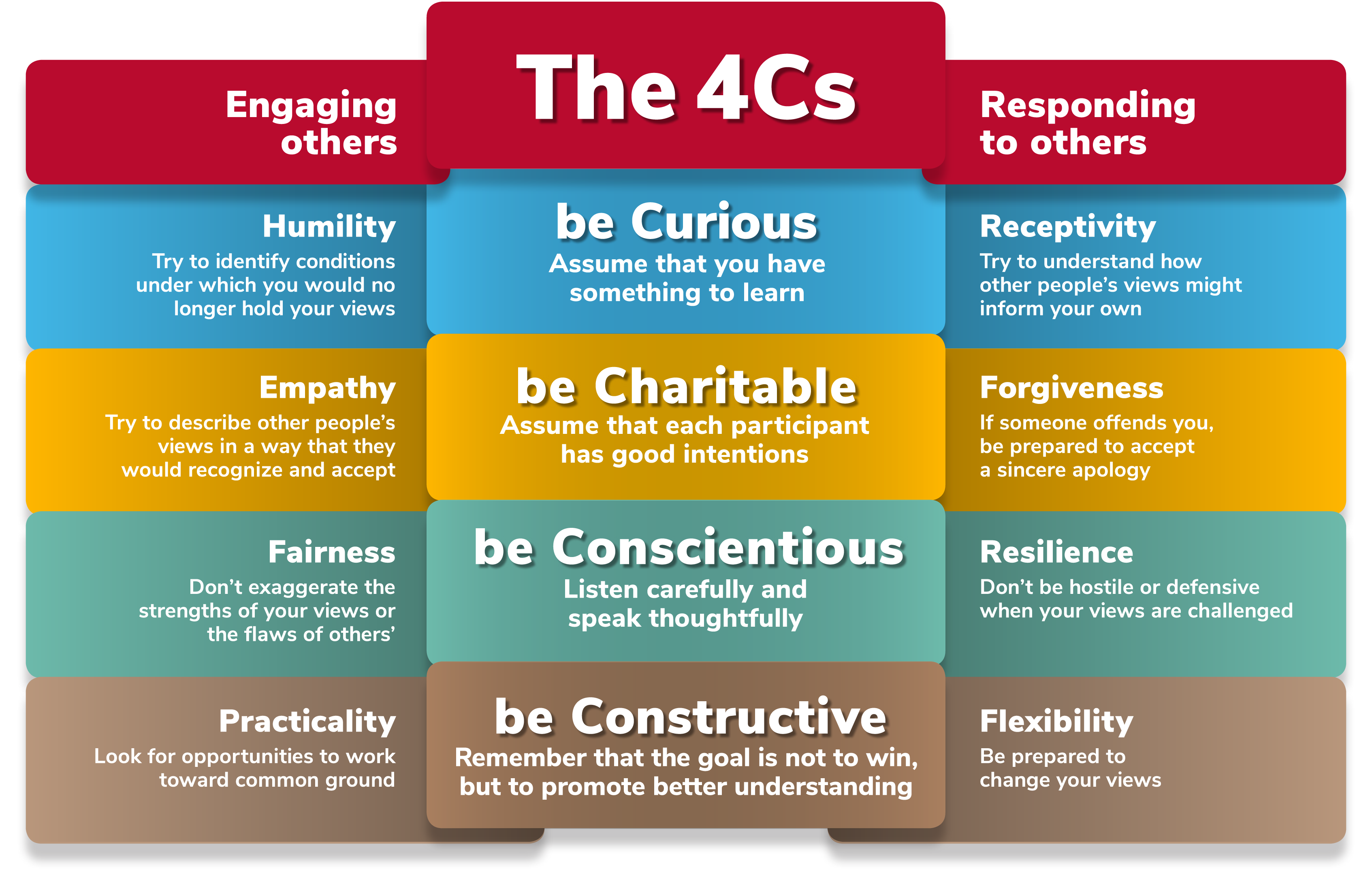 The 4Cs full diagram