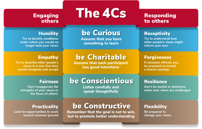 4Cs Chart