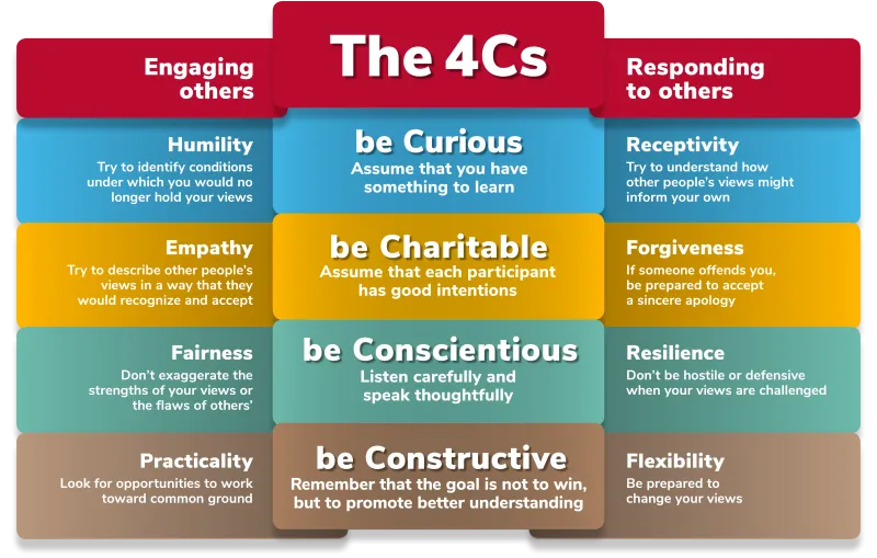 4Cs Chart