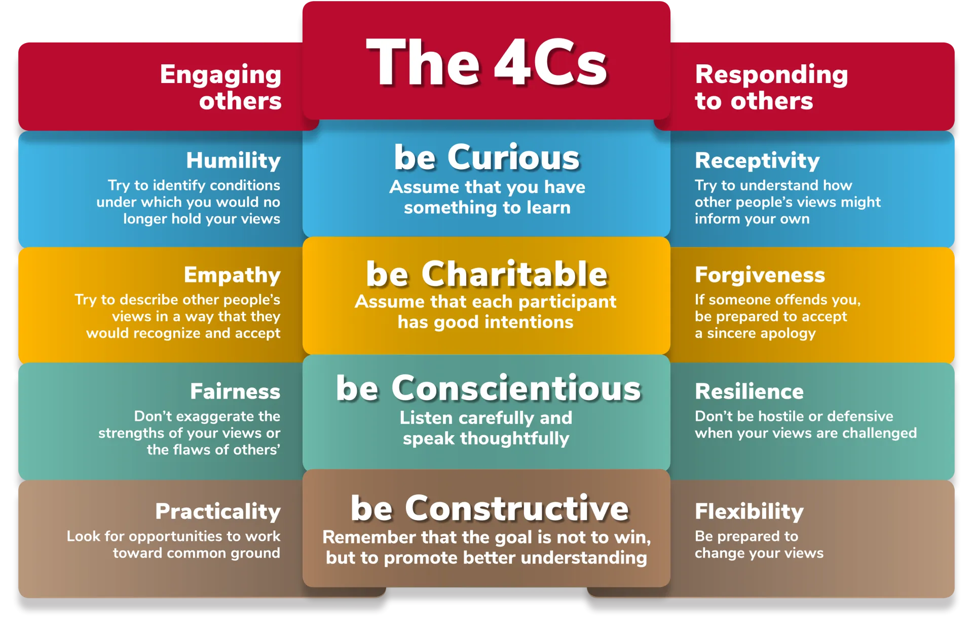 The 4Cs full diagram